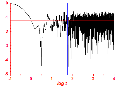 Survival probability log